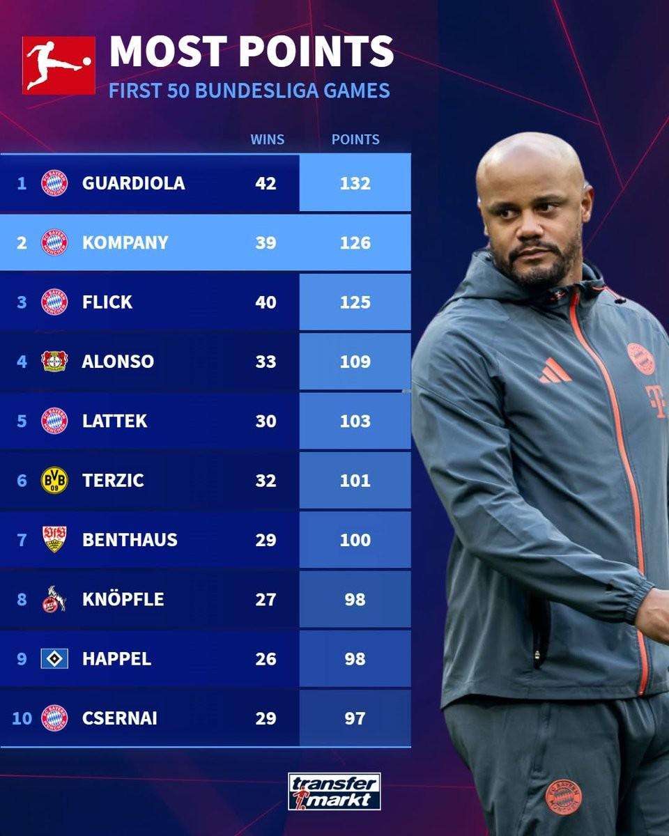 开云体育入口-孔帕尼执教德甲前50场126分，历史仅次于瓜迪奥拉